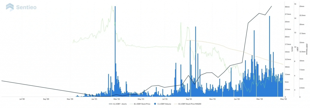 JOBY Share price, moving average, shorts and volume.