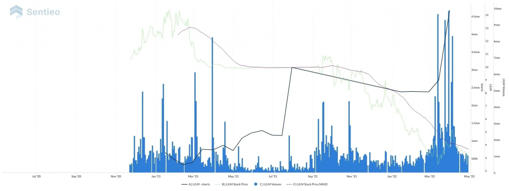 LILM Share price, moving average, shorts and volume.